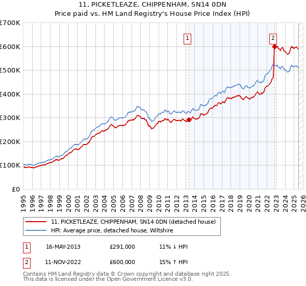 11, PICKETLEAZE, CHIPPENHAM, SN14 0DN: Price paid vs HM Land Registry's House Price Index