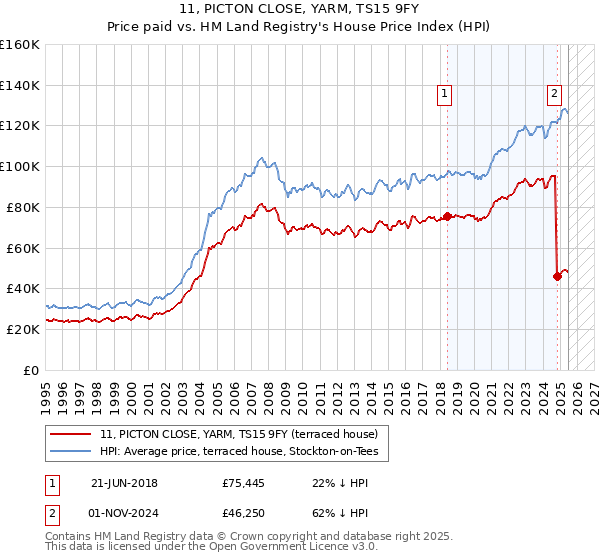 11, PICTON CLOSE, YARM, TS15 9FY: Price paid vs HM Land Registry's House Price Index