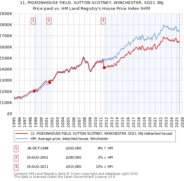 11, PIGEONHOUSE FIELD, SUTTON SCOTNEY, WINCHESTER, SO21 3NJ: Price paid vs HM Land Registry's House Price Index