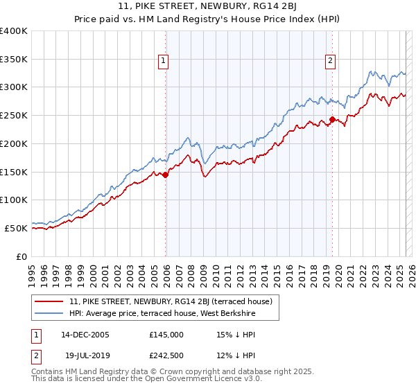 11, PIKE STREET, NEWBURY, RG14 2BJ: Price paid vs HM Land Registry's House Price Index