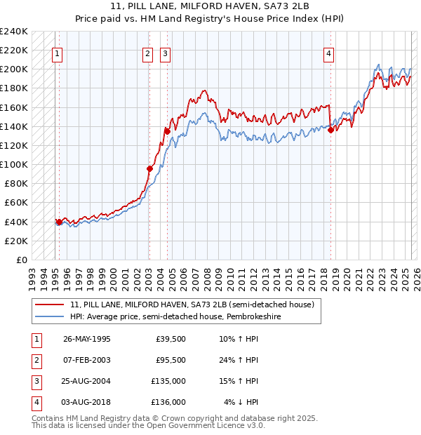 11, PILL LANE, MILFORD HAVEN, SA73 2LB: Price paid vs HM Land Registry's House Price Index