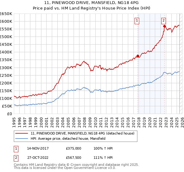 11, PINEWOOD DRIVE, MANSFIELD, NG18 4PG: Price paid vs HM Land Registry's House Price Index
