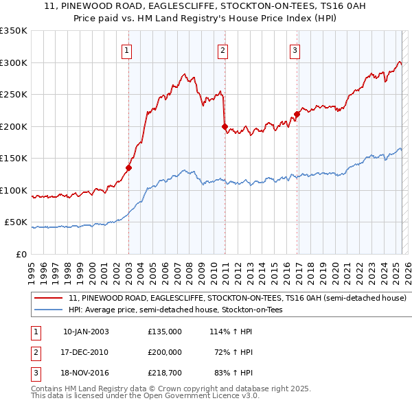 11, PINEWOOD ROAD, EAGLESCLIFFE, STOCKTON-ON-TEES, TS16 0AH: Price paid vs HM Land Registry's House Price Index