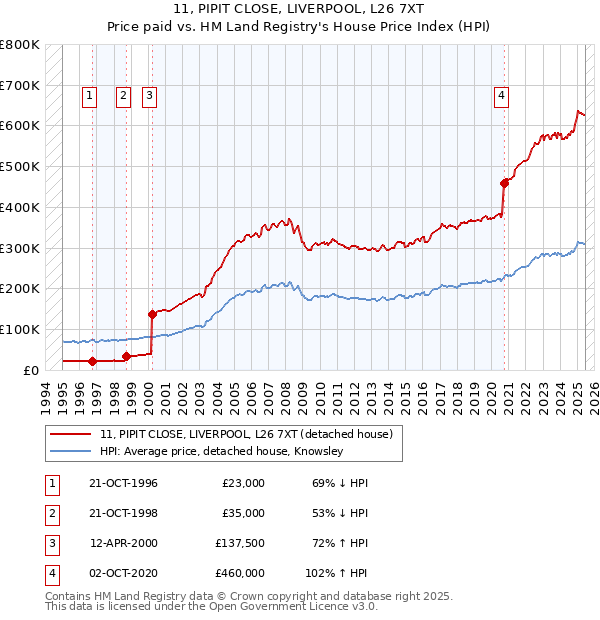 11, PIPIT CLOSE, LIVERPOOL, L26 7XT: Price paid vs HM Land Registry's House Price Index