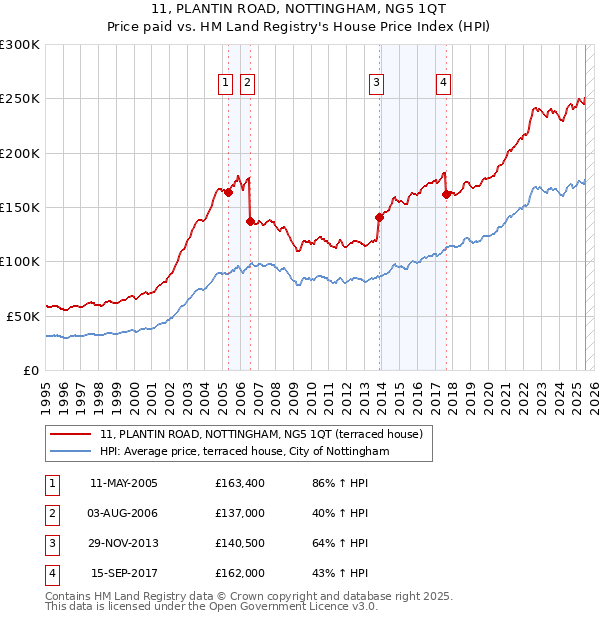 11, PLANTIN ROAD, NOTTINGHAM, NG5 1QT: Price paid vs HM Land Registry's House Price Index