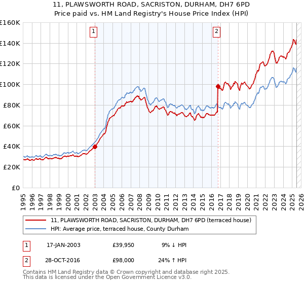 11, PLAWSWORTH ROAD, SACRISTON, DURHAM, DH7 6PD: Price paid vs HM Land Registry's House Price Index