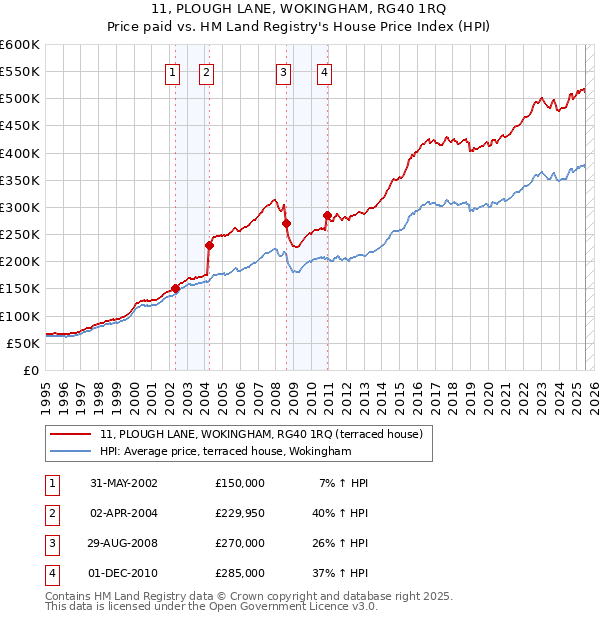11, PLOUGH LANE, WOKINGHAM, RG40 1RQ: Price paid vs HM Land Registry's House Price Index