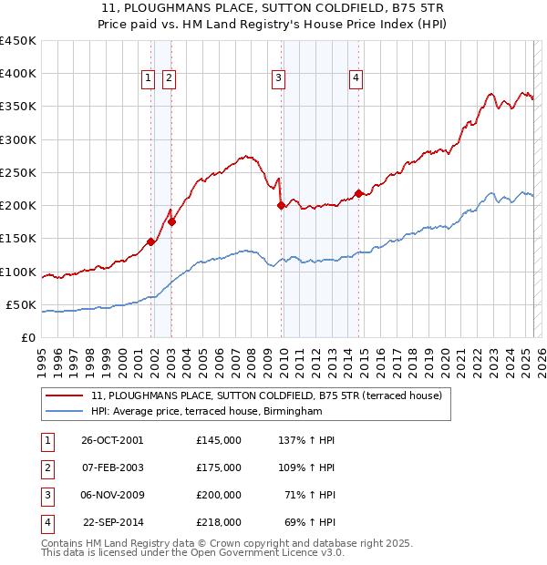 11, PLOUGHMANS PLACE, SUTTON COLDFIELD, B75 5TR: Price paid vs HM Land Registry's House Price Index