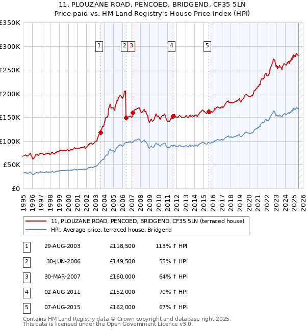 11, PLOUZANE ROAD, PENCOED, BRIDGEND, CF35 5LN: Price paid vs HM Land Registry's House Price Index