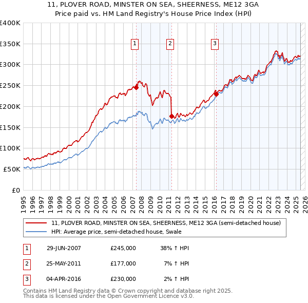 11, PLOVER ROAD, MINSTER ON SEA, SHEERNESS, ME12 3GA: Price paid vs HM Land Registry's House Price Index