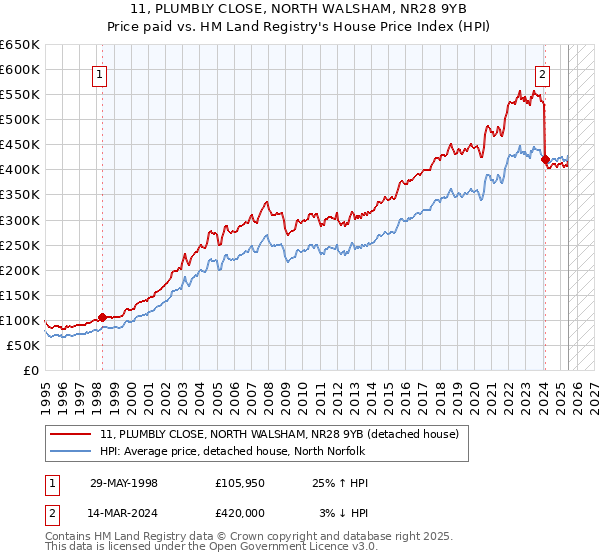 11, PLUMBLY CLOSE, NORTH WALSHAM, NR28 9YB: Price paid vs HM Land Registry's House Price Index