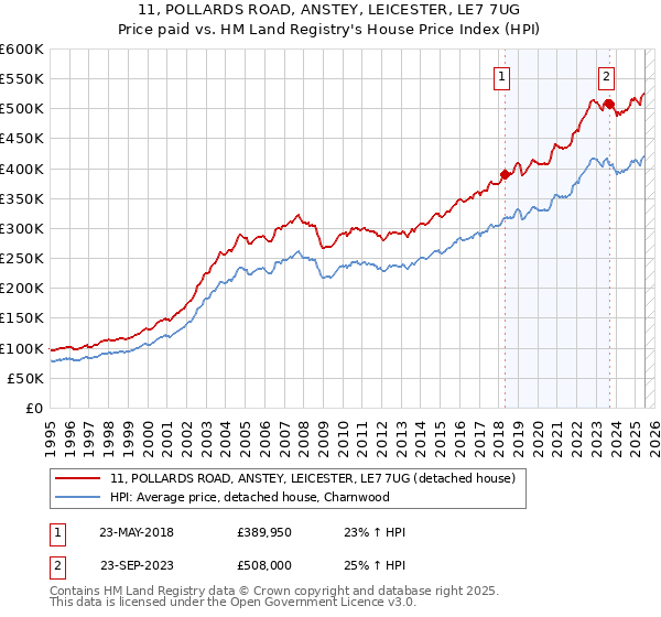 11, POLLARDS ROAD, ANSTEY, LEICESTER, LE7 7UG: Price paid vs HM Land Registry's House Price Index