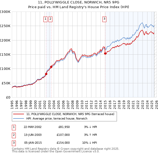 11, POLLYWIGGLE CLOSE, NORWICH, NR5 9PG: Price paid vs HM Land Registry's House Price Index