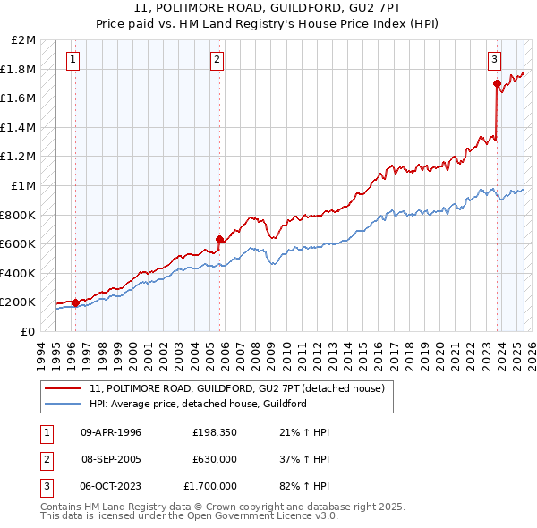 11, POLTIMORE ROAD, GUILDFORD, GU2 7PT: Price paid vs HM Land Registry's House Price Index