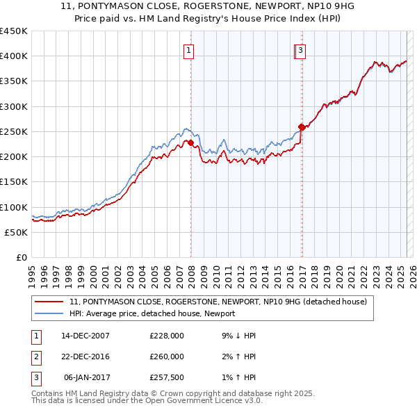 11, PONTYMASON CLOSE, ROGERSTONE, NEWPORT, NP10 9HG: Price paid vs HM Land Registry's House Price Index