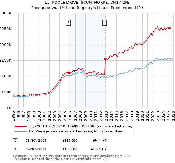 11, POOLE DRIVE, SCUNTHORPE, DN17 2PE: Price paid vs HM Land Registry's House Price Index