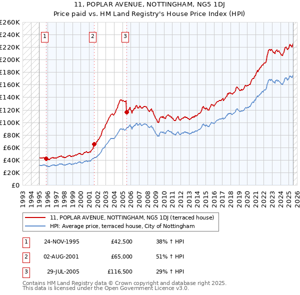 11, POPLAR AVENUE, NOTTINGHAM, NG5 1DJ: Price paid vs HM Land Registry's House Price Index