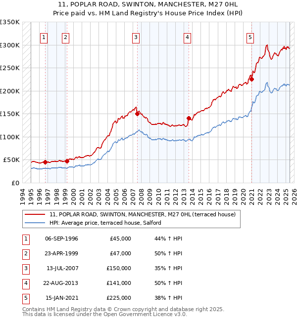 11, POPLAR ROAD, SWINTON, MANCHESTER, M27 0HL: Price paid vs HM Land Registry's House Price Index