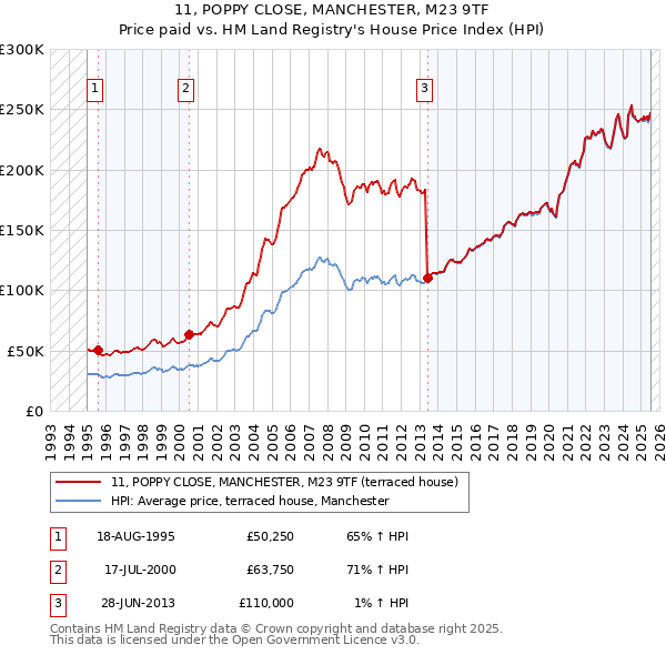 11, POPPY CLOSE, MANCHESTER, M23 9TF: Price paid vs HM Land Registry's House Price Index