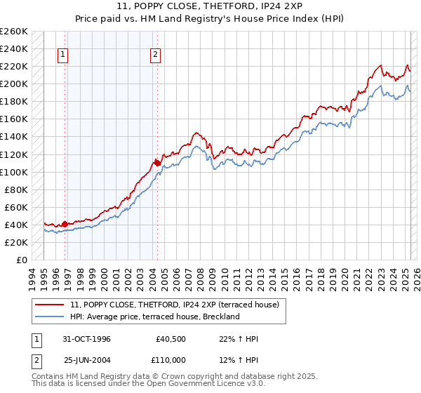 11, POPPY CLOSE, THETFORD, IP24 2XP: Price paid vs HM Land Registry's House Price Index