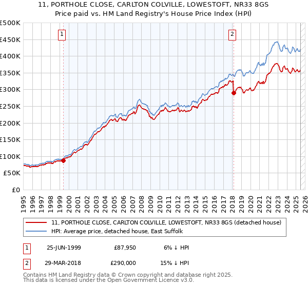 11, PORTHOLE CLOSE, CARLTON COLVILLE, LOWESTOFT, NR33 8GS: Price paid vs HM Land Registry's House Price Index
