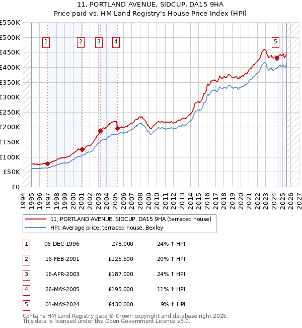 11, PORTLAND AVENUE, SIDCUP, DA15 9HA: Price paid vs HM Land Registry's House Price Index