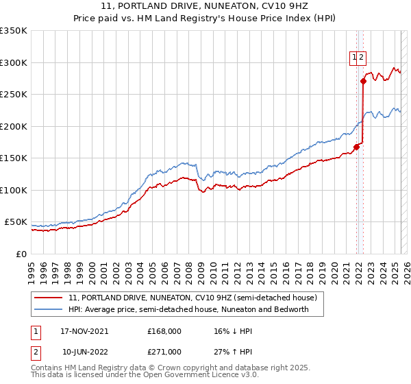 11, PORTLAND DRIVE, NUNEATON, CV10 9HZ: Price paid vs HM Land Registry's House Price Index