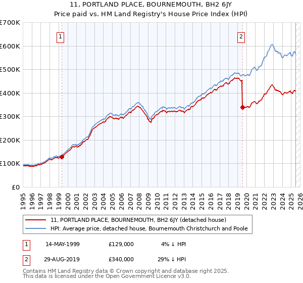 11, PORTLAND PLACE, BOURNEMOUTH, BH2 6JY: Price paid vs HM Land Registry's House Price Index