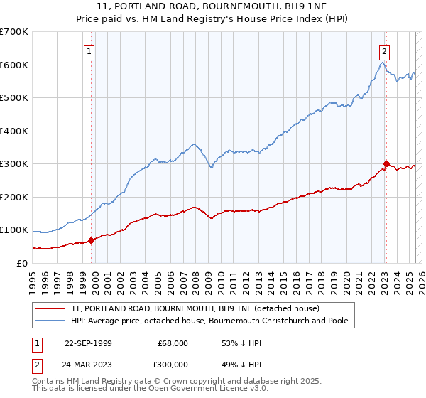 11, PORTLAND ROAD, BOURNEMOUTH, BH9 1NE: Price paid vs HM Land Registry's House Price Index