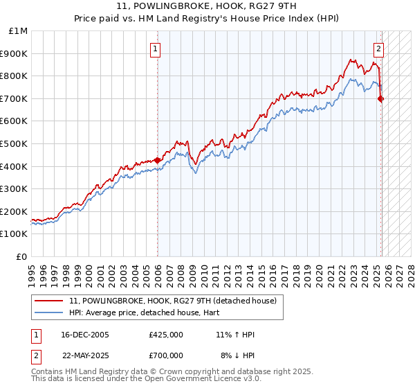 11, POWLINGBROKE, HOOK, RG27 9TH: Price paid vs HM Land Registry's House Price Index