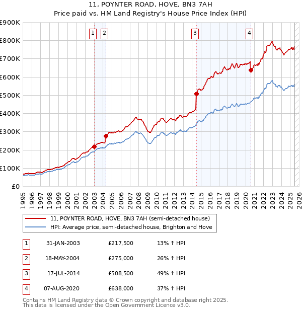 11, POYNTER ROAD, HOVE, BN3 7AH: Price paid vs HM Land Registry's House Price Index