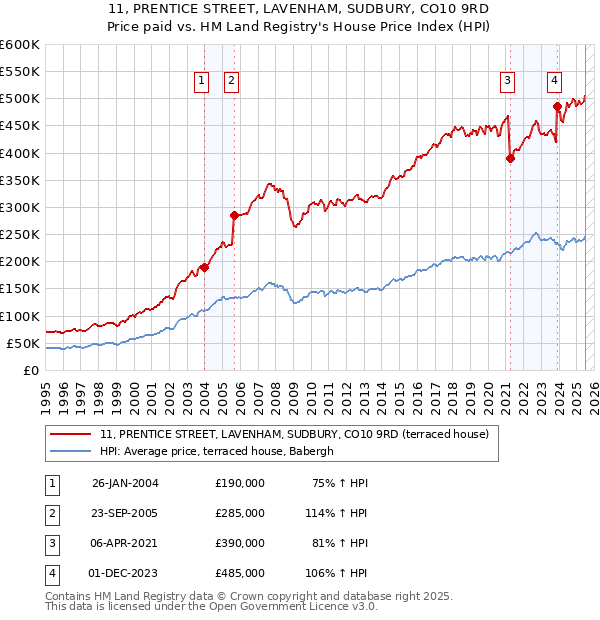 11, PRENTICE STREET, LAVENHAM, SUDBURY, CO10 9RD: Price paid vs HM Land Registry's House Price Index