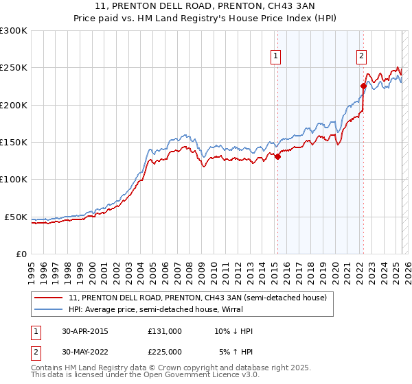 11, PRENTON DELL ROAD, PRENTON, CH43 3AN: Price paid vs HM Land Registry's House Price Index