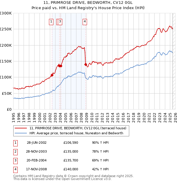 11, PRIMROSE DRIVE, BEDWORTH, CV12 0GL: Price paid vs HM Land Registry's House Price Index
