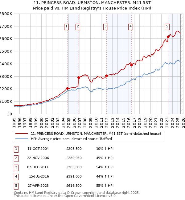 11, PRINCESS ROAD, URMSTON, MANCHESTER, M41 5ST: Price paid vs HM Land Registry's House Price Index