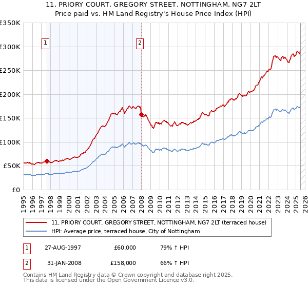 11, PRIORY COURT, GREGORY STREET, NOTTINGHAM, NG7 2LT: Price paid vs HM Land Registry's House Price Index