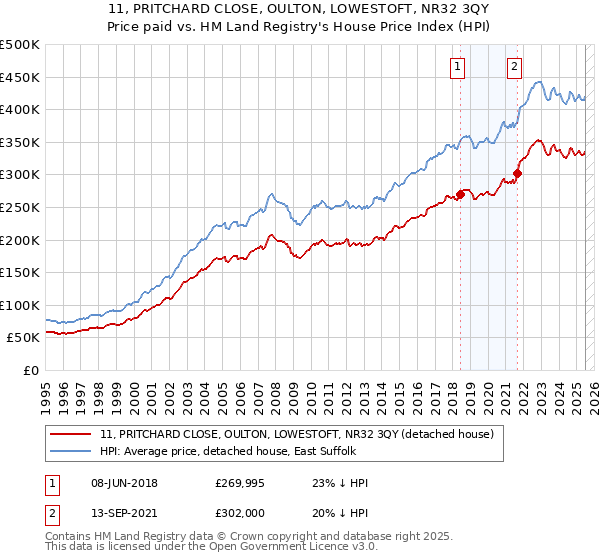 11, PRITCHARD CLOSE, OULTON, LOWESTOFT, NR32 3QY: Price paid vs HM Land Registry's House Price Index