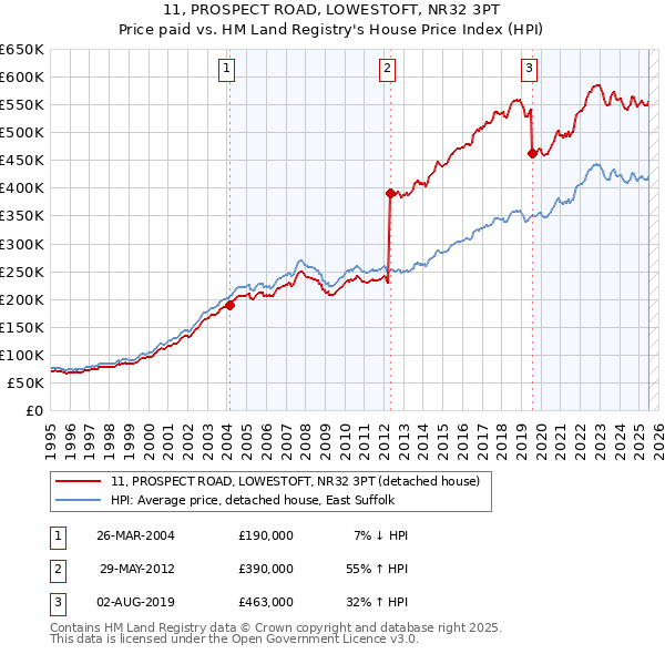 11, PROSPECT ROAD, LOWESTOFT, NR32 3PT: Price paid vs HM Land Registry's House Price Index