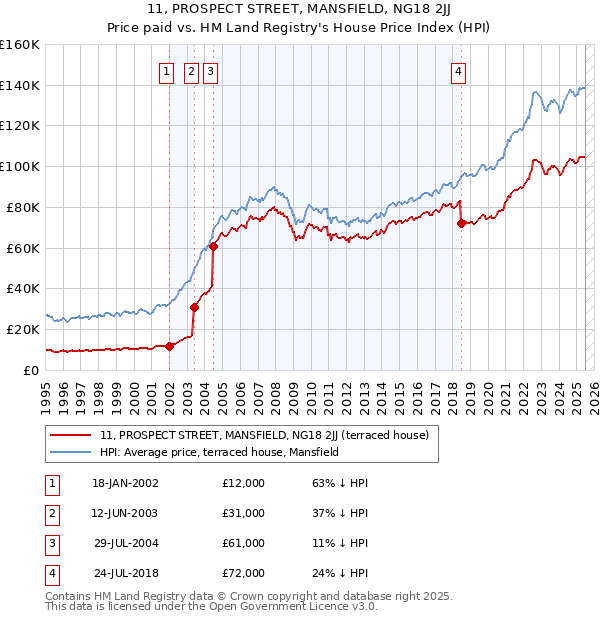 11, PROSPECT STREET, MANSFIELD, NG18 2JJ: Price paid vs HM Land Registry's House Price Index