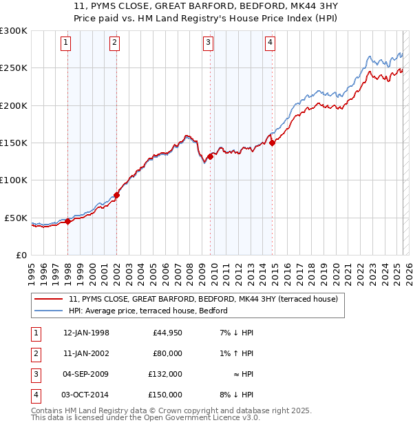 11, PYMS CLOSE, GREAT BARFORD, BEDFORD, MK44 3HY: Price paid vs HM Land Registry's House Price Index