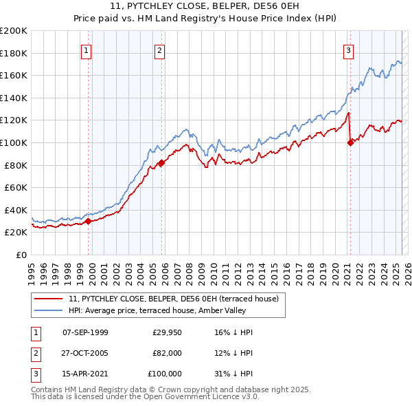 11, PYTCHLEY CLOSE, BELPER, DE56 0EH: Price paid vs HM Land Registry's House Price Index