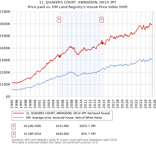 11, QUAKERS COURT, ABINGDON, OX14 3PY: Price paid vs HM Land Registry's House Price Index