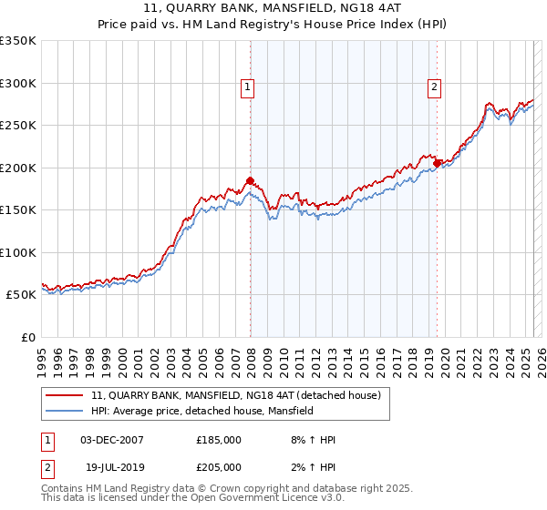 11, QUARRY BANK, MANSFIELD, NG18 4AT: Price paid vs HM Land Registry's House Price Index
