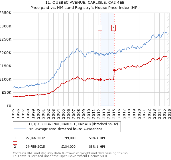11, QUEBEC AVENUE, CARLISLE, CA2 4EB: Price paid vs HM Land Registry's House Price Index