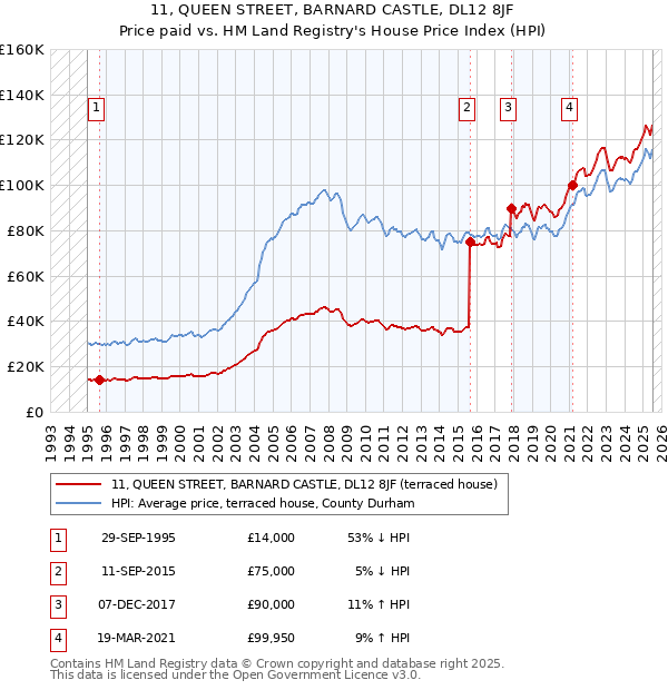 11, QUEEN STREET, BARNARD CASTLE, DL12 8JF: Price paid vs HM Land Registry's House Price Index