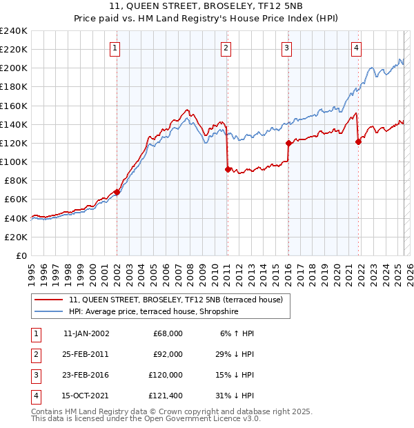 11, QUEEN STREET, BROSELEY, TF12 5NB: Price paid vs HM Land Registry's House Price Index