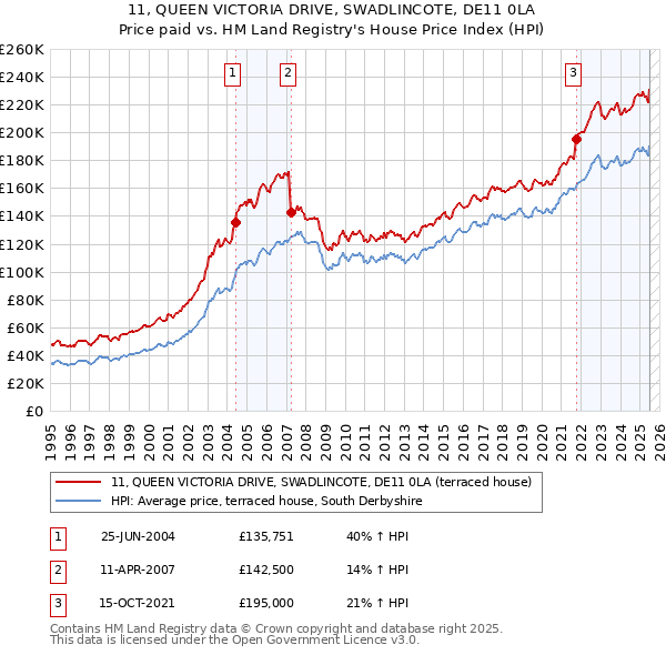 11, QUEEN VICTORIA DRIVE, SWADLINCOTE, DE11 0LA: Price paid vs HM Land Registry's House Price Index