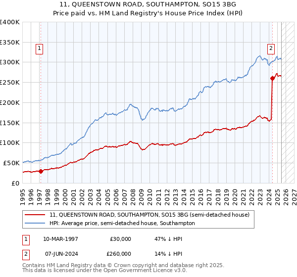 11, QUEENSTOWN ROAD, SOUTHAMPTON, SO15 3BG: Price paid vs HM Land Registry's House Price Index