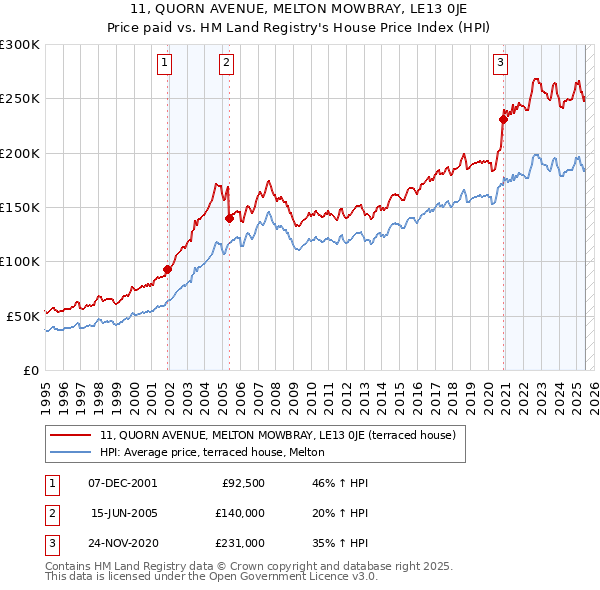 11, QUORN AVENUE, MELTON MOWBRAY, LE13 0JE: Price paid vs HM Land Registry's House Price Index