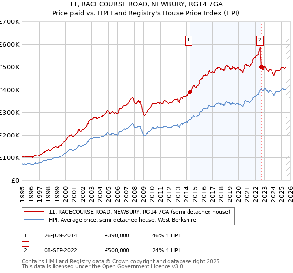 11, RACECOURSE ROAD, NEWBURY, RG14 7GA: Price paid vs HM Land Registry's House Price Index